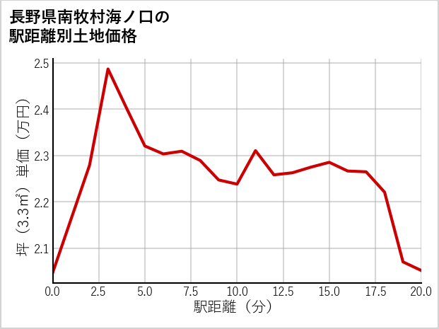 長野県南牧村海ノ口の徒歩距離別の土地坪単価