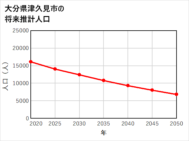 津久見市の将来推計人口