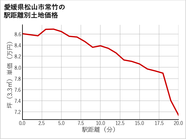 愛媛県松山市常竹の徒歩距離別の土地坪単価