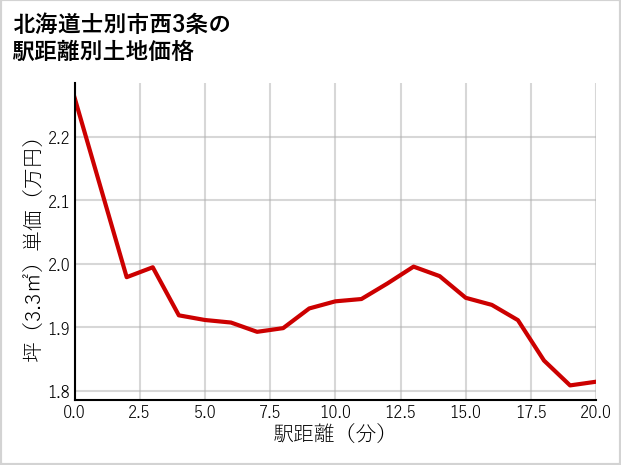 北海道士別市西3条の徒歩距離別の土地坪単価