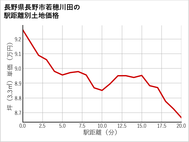 長野県長野市若穂川田の徒歩距離別の土地坪単価