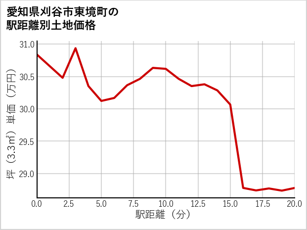 愛知県刈谷市東境町の徒歩距離別の土地坪単価