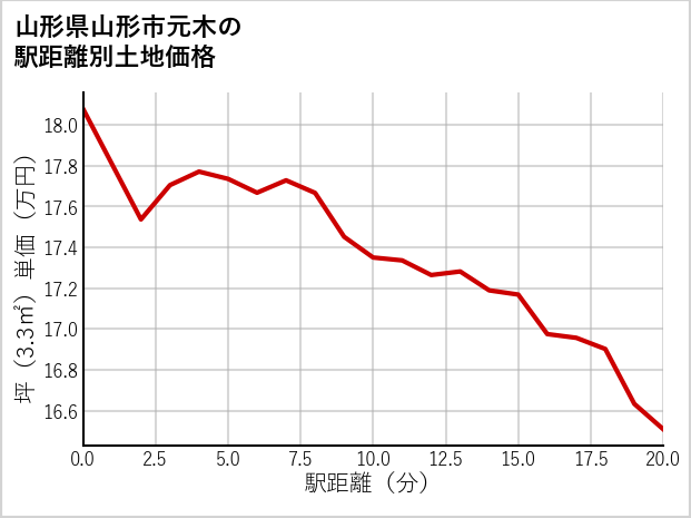 山形県山形市元木の徒歩距離別の土地坪単価