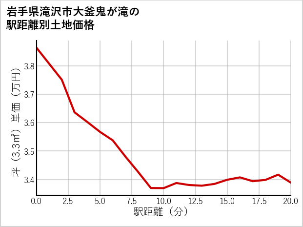 岩手県滝沢市大釜鬼が滝の徒歩距離別の土地坪単価