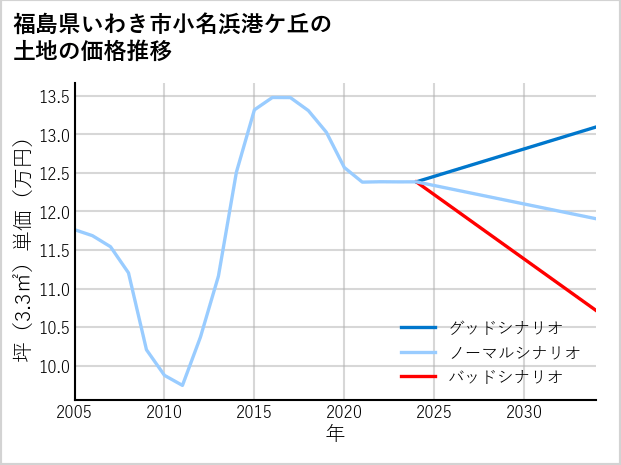 福島県いわき市小名浜港ケ丘の土地価格推移