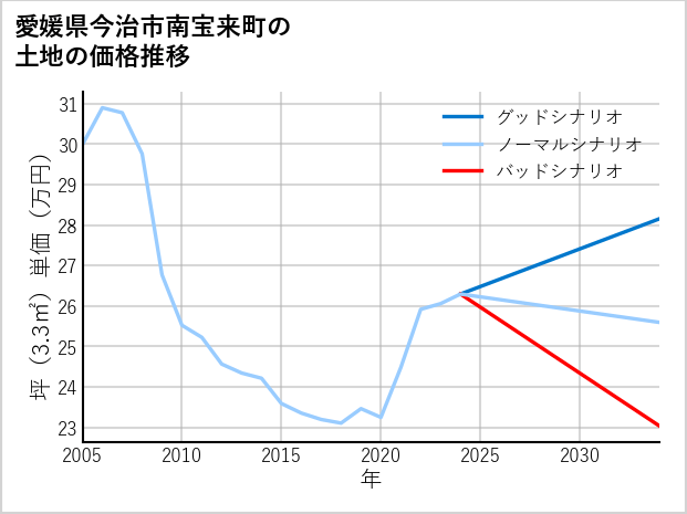 愛媛県今治市南宝来町の土地価格推移