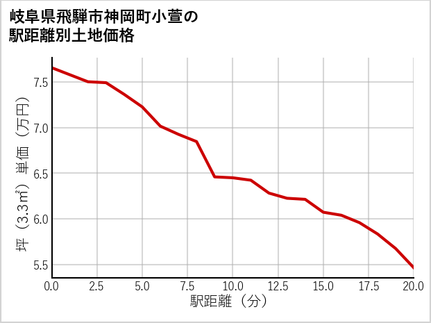 岐阜県飛騨市神岡町小萱の徒歩距離別の土地坪単価