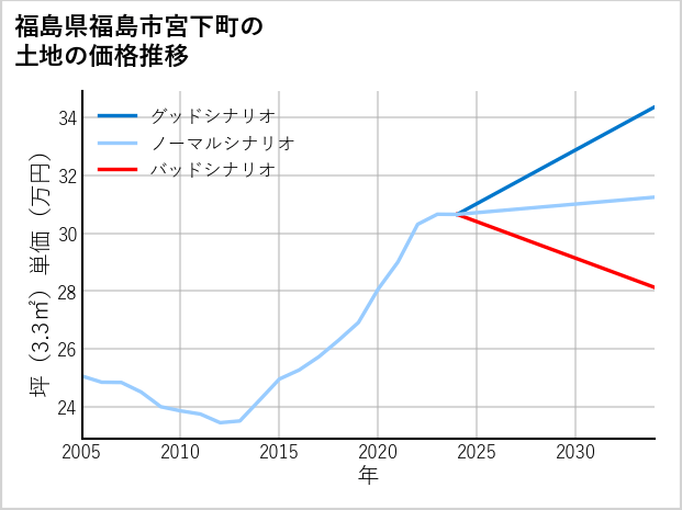 福島県福島市宮下町の土地価格推移