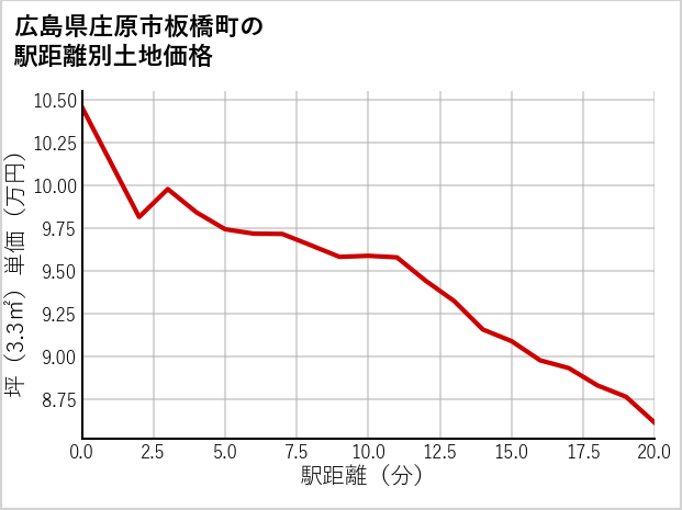 広島県庄原市板橋町の徒歩距離別の土地坪単価