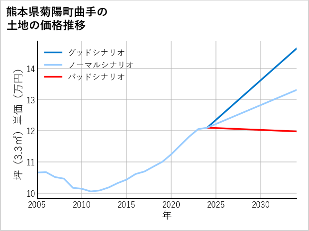 熊本県菊陽町曲手の土地価格推移