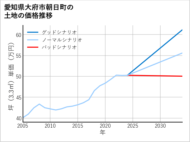 愛知県大府市朝日町の土地価格推移