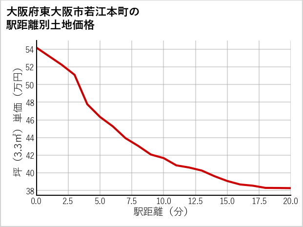 大阪府東大阪市若江本町の徒歩距離別の土地坪単価