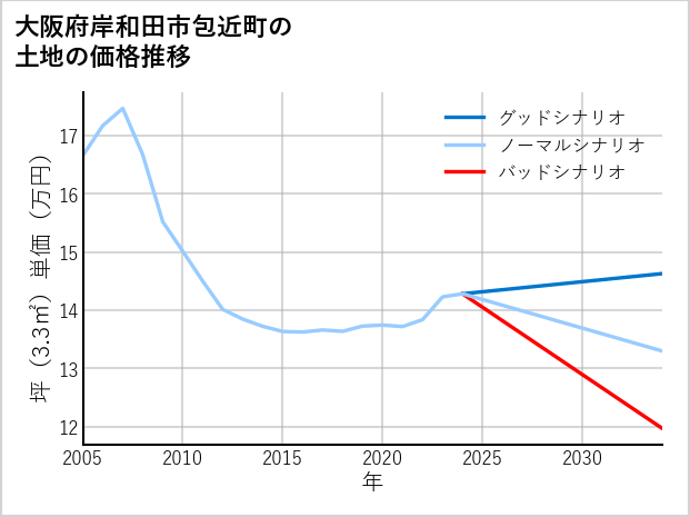 大阪府岸和田市包近町の土地価格推移