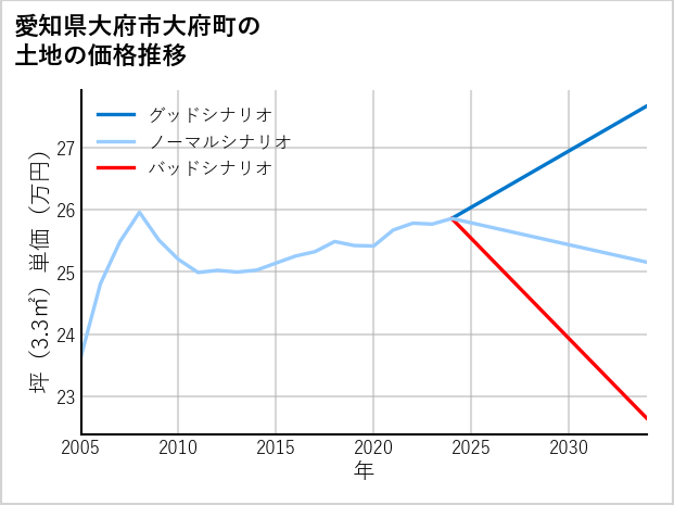 愛知県大府市大府町の土地価格推移