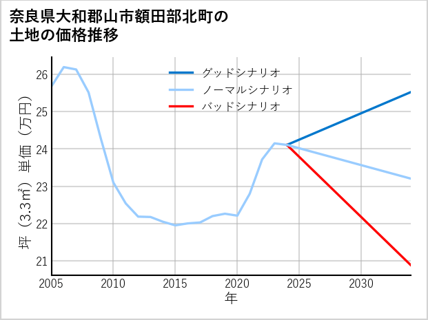 奈良県大和郡山市額田部北町の土地価格推移
