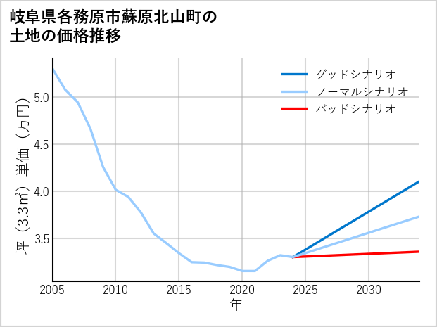 岐阜県各務原市蘇原北山町の土地価格推移