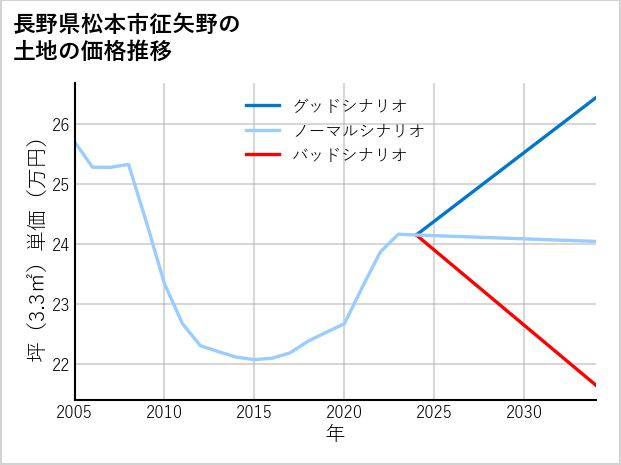 長野県松本市征矢野の土地価格推移
