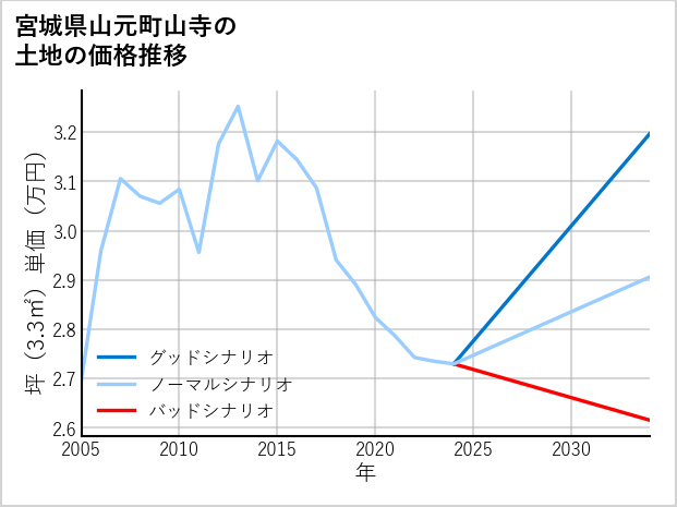 宮城県山元町山寺の土地価格推移