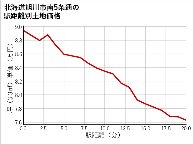 北海道旭川市南5条通の徒歩距離別の土地坪単価