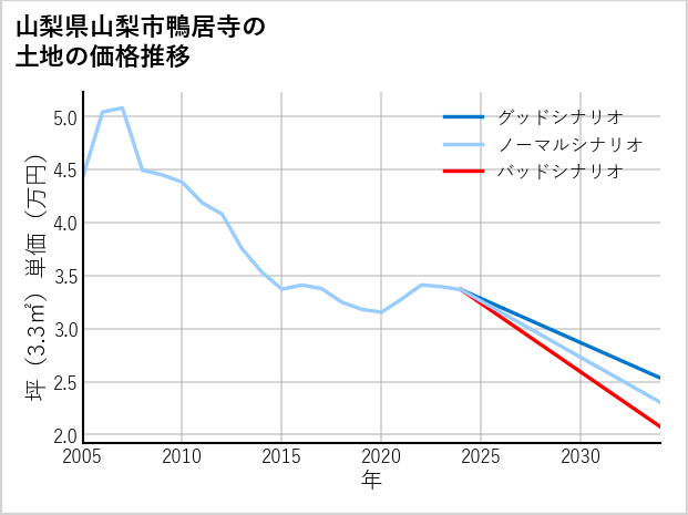 山梨県山梨市鴨居寺の土地価格推移