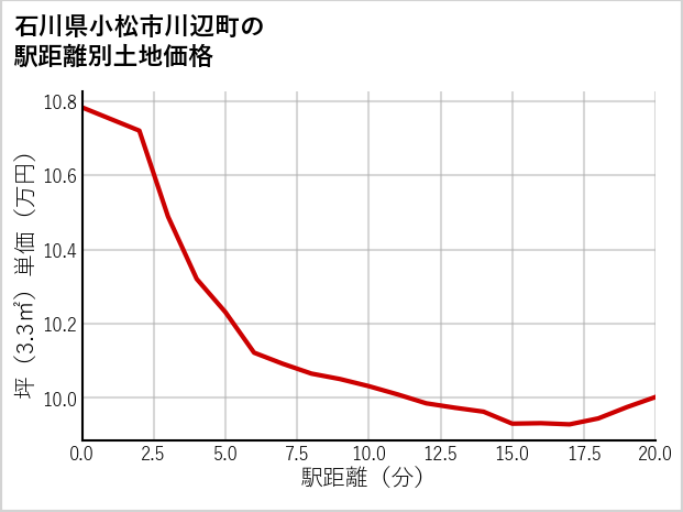 石川県小松市川辺町の徒歩距離別の土地坪単価