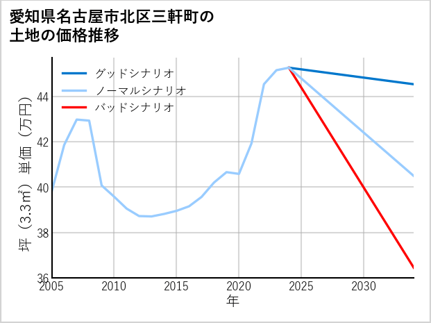 愛知県名古屋市北区三軒町の土地価格推移
