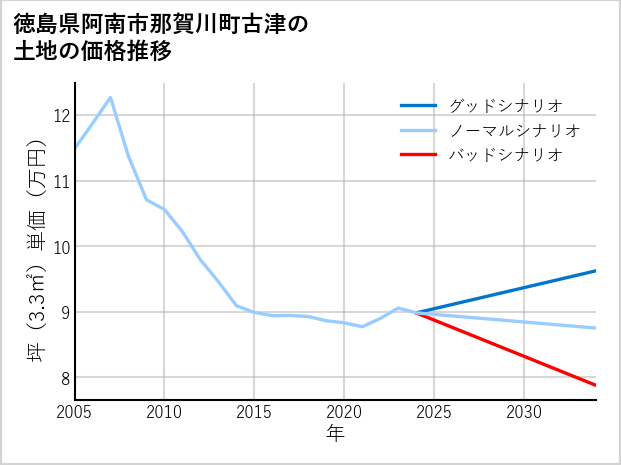 徳島県阿南市那賀川町古津の土地価格推移