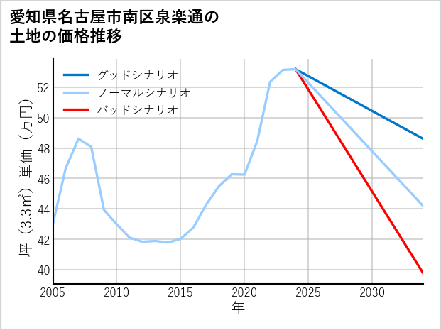 愛知県名古屋市南区泉楽通の土地価格推移