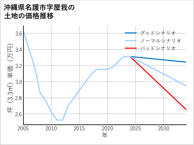 沖縄県名護市屋我の土地価格推移