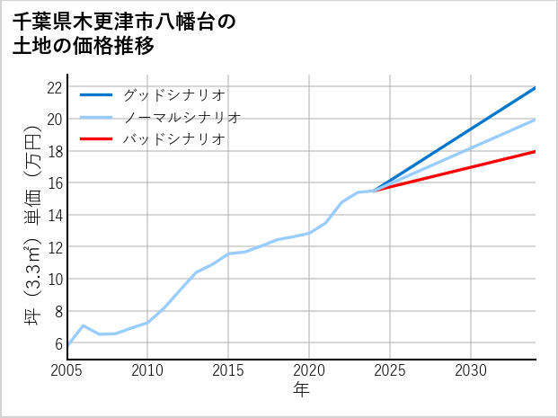 千葉県木更津市八幡台の土地価格推移