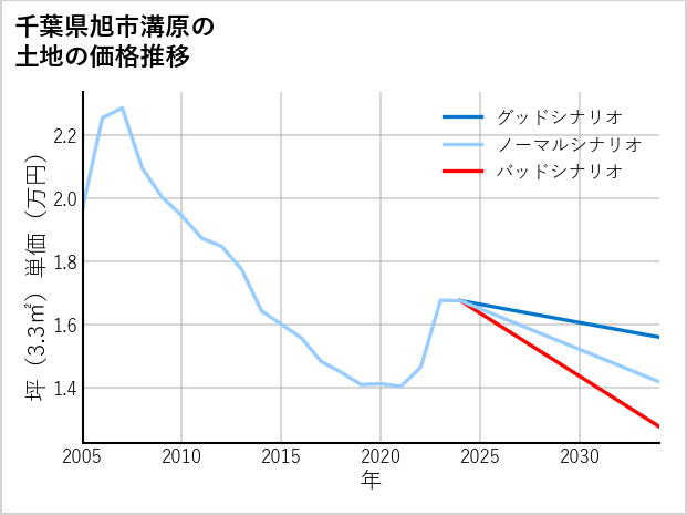 千葉県旭市溝原の土地価格推移