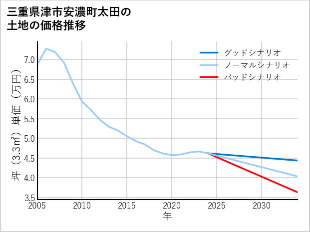 三重県津市安濃町太田の土地価格推移