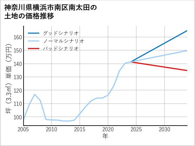 神奈川県横浜市南区南太田の土地価格推移