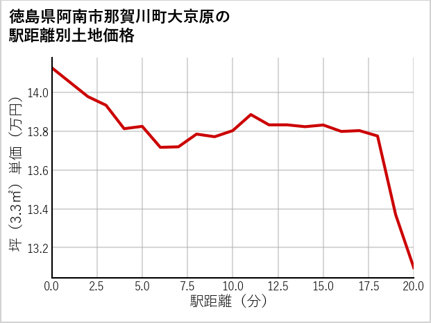 徳島県阿南市那賀川町大京原の徒歩距離別の土地坪単価