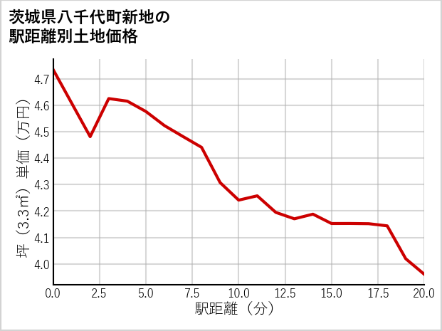 茨城県八千代町新地の徒歩距離別の土地坪単価
