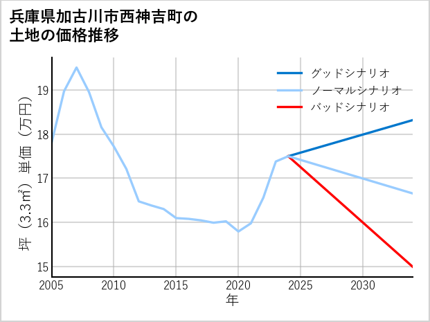兵庫県加古川市西神吉町の土地価格推移