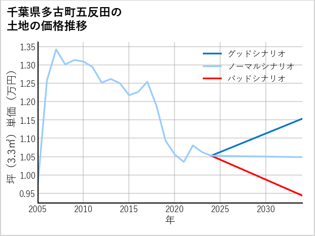 千葉県多古町五反田の土地価格推移