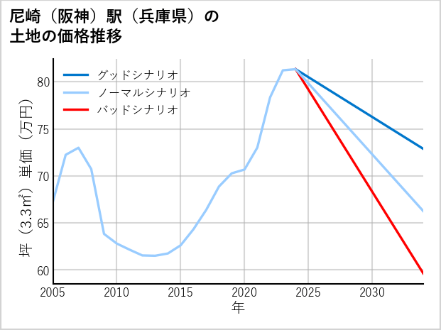 尼崎〔阪神〕駅（兵庫県）の土地価格推移