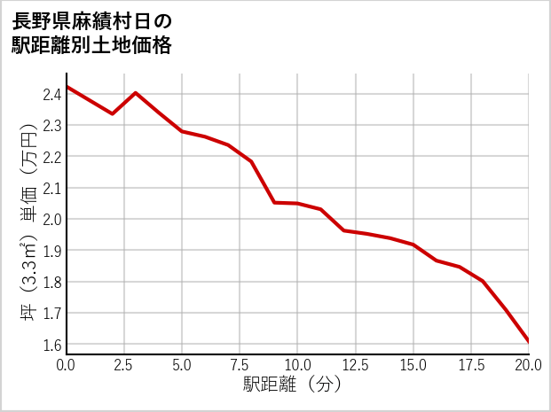 長野県麻績村日の徒歩距離別の土地坪単価