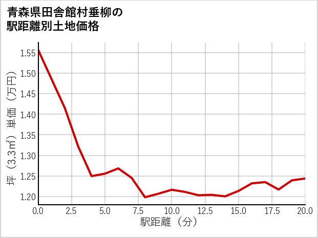 青森県田舎館村垂柳の徒歩距離別の土地坪単価
