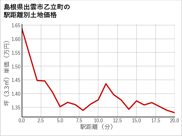 島根県出雲市乙立町の徒歩距離別の土地坪単価