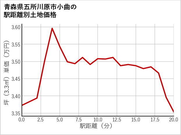 青森県五所川原市小曲の徒歩距離別の土地坪単価