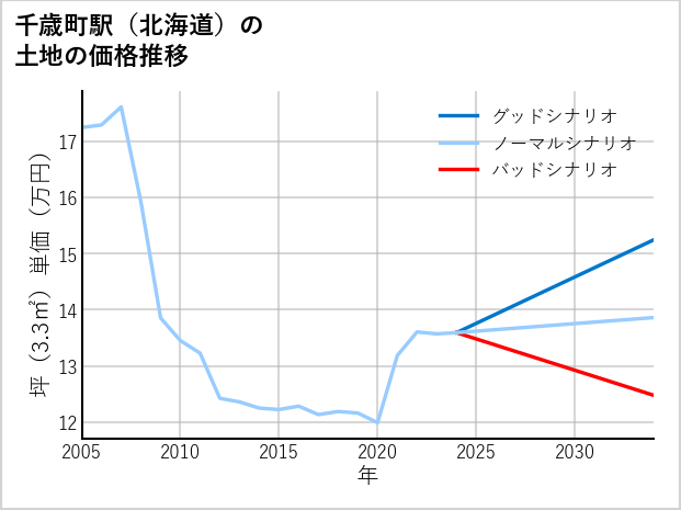 千歳町駅（北海道）の土地価格推移