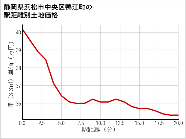 静岡県浜松市中央区鴨江町の徒歩距離別の土地坪単価