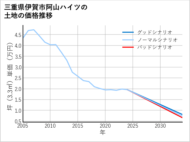 三重県伊賀市阿山ハイツの土地価格推移