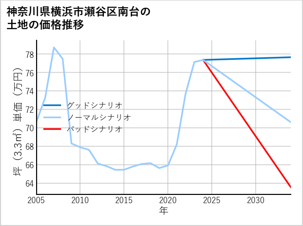 神奈川県横浜市瀬谷区南台の土地価格推移