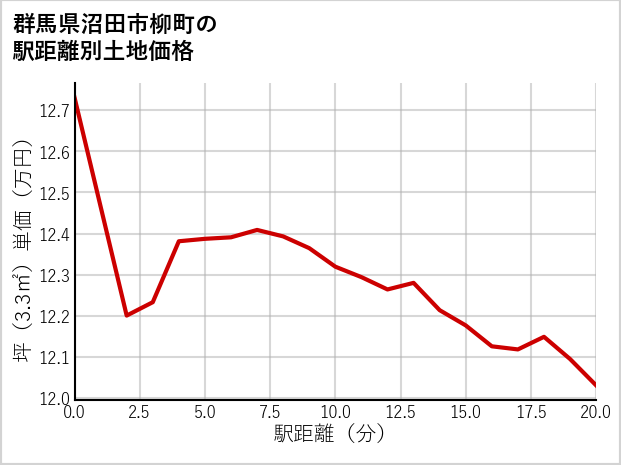 群馬県沼田市柳町の徒歩距離別の土地坪単価