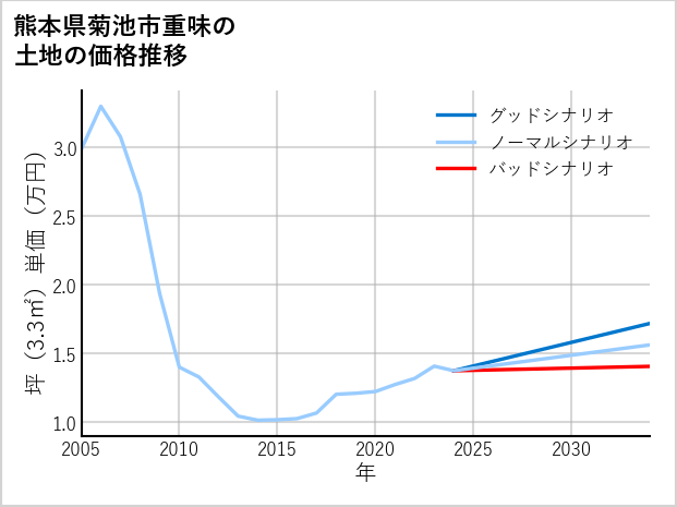 熊本県菊池市重味の土地価格推移