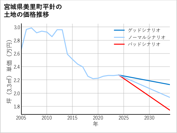 宮城県美里町平針の土地価格推移