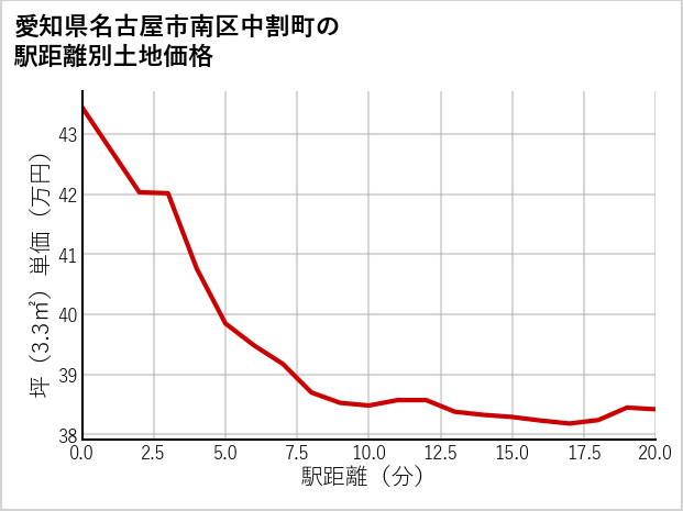 愛知県名古屋市南区中割町の徒歩距離別の土地坪単価